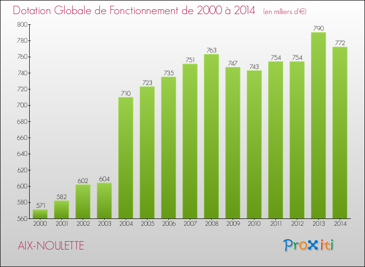 Evolution du montant de la Dotation Globale de Fonctionnement pour la commune de AIX-NOULETTE de 2000 à 2014 Evolution du montant de la Dotation Globale de Fonctionnement pour AIX-NOULETTE de 2000 à 2014