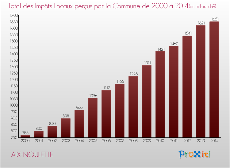 Evolution des Impôts Locaux pour la commune de AIX-NOULETTE de 2000 à 2014 Evolution des Impôts Locaux pour AIX-NOULETTE de 2000 à 2014