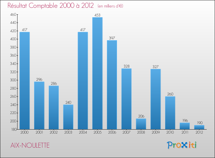 Evolution du résultat comptable pour la commune de AIX-NOULETTE de 2000 à 2012 Evolution du résultat comptable pour AIX-NOULETTE de 2000 à 2012