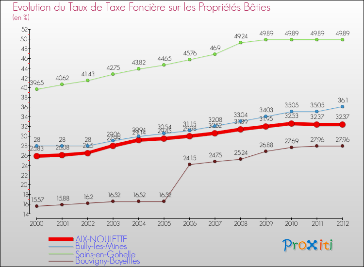 Evolution du taux de la taxe foncière sur le bati pour AIX-NOULETTE et les communes proches de 2000 à 2012 Comparaison des taux de taxe foncière sur le bati pour AIX-NOULETTE et les communes voisines de 2000 à 2012