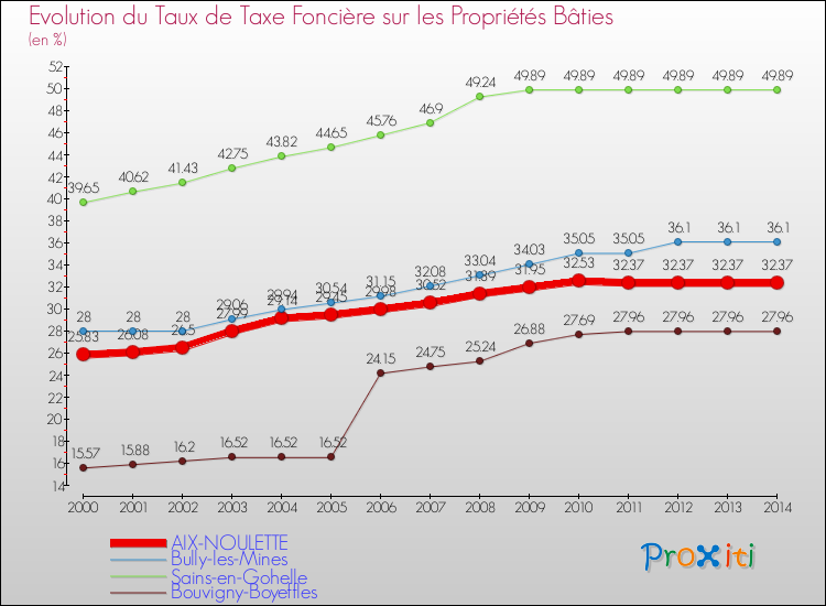 Evolution du taux de la taxe foncière sur le bati pour AIX-NOULETTE et les communes proches de 2000 à 2014 Comparaison des taux de taxe foncière sur le bati pour AIX-NOULETTE et les communes voisines de 2000 à 2014
