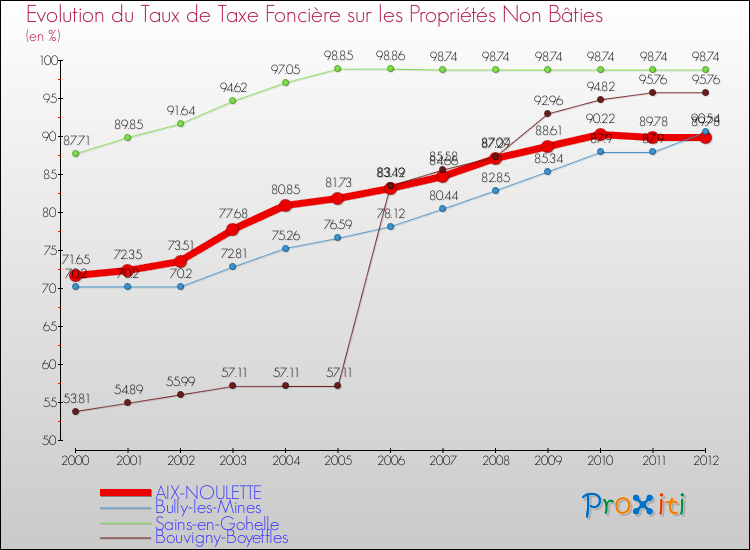 Evolution du taux de la taxe foncière sur les immeubles et terrains non batis pour AIX-NOULETTE et les communes proches de 2000 à 2012 Comparaison des taux de la taxe foncière sur les immeubles et terrains non batis pour AIX-NOULETTE et les communes voisines de 2000 à 2012