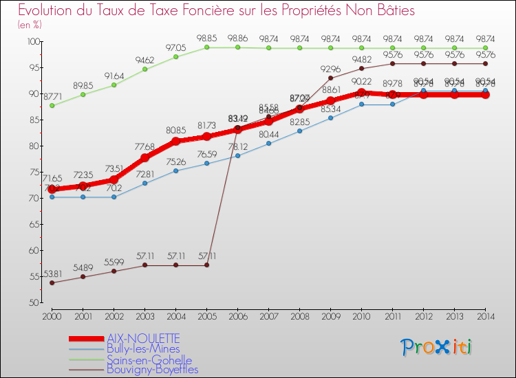 Evolution du taux de la taxe foncière sur les immeubles et terrains non batis pour AIX-NOULETTE et les communes proches de 2000 à 2014 Comparaison des taux de la taxe foncière sur les immeubles et terrains non batis pour AIX-NOULETTE et les communes voisines de 2000 à 2014