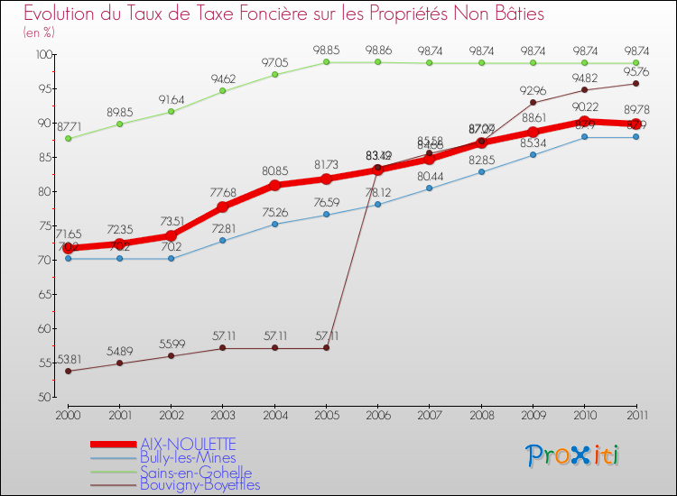 Evolution du taux de la taxe foncière sur les immeubles et terrains non batis pour AIX-NOULETTE et les communes proches Comparaison des taux de la taxe foncière sur les immeubles et terrains non batis pour AIX-NOULETTE et les communes voisines