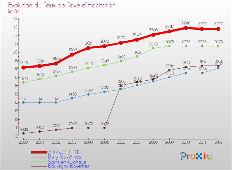 Evolution du taux de la taxe d'habitation pour AIX-NOULETTE et les communes proches Comparaison des taux de la taxe d'habitation pour AIX-NOULETTE et les communes voisines