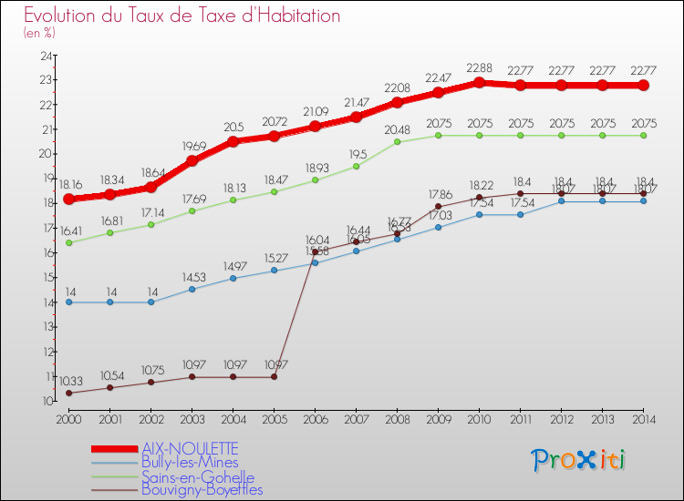 Evolution du taux de la taxe d'habitation pour AIX-NOULETTE et les communes proches de 2000 à 2014 Comparaison des taux de la taxe d'habitation pour AIX-NOULETTE et les communes voisines de 2000 à 2014