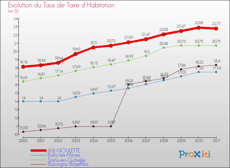 Evolution du taux de la taxe d'habitation pour AIX-NOULETTE et les communes proches Comparaison des taux de la taxe d'habitation pour AIX-NOULETTE et les communes voisines