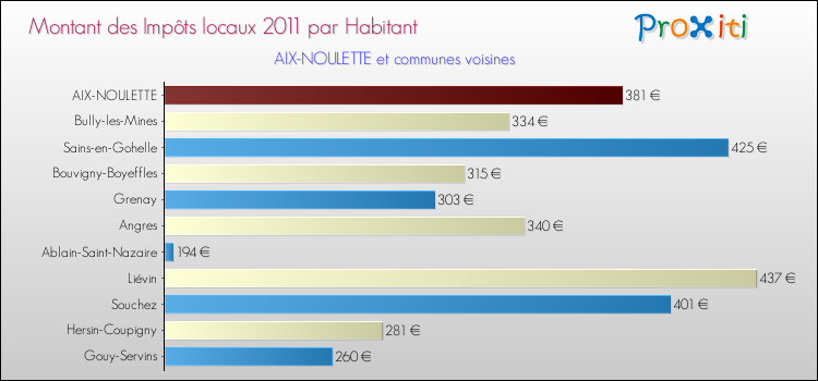 Montant des impôts locaux par Habitant pour AIX-NOULETTE et les communes proches Comparaison des impôts locaux par habitant pour AIX-NOULETTE et les communes voisines