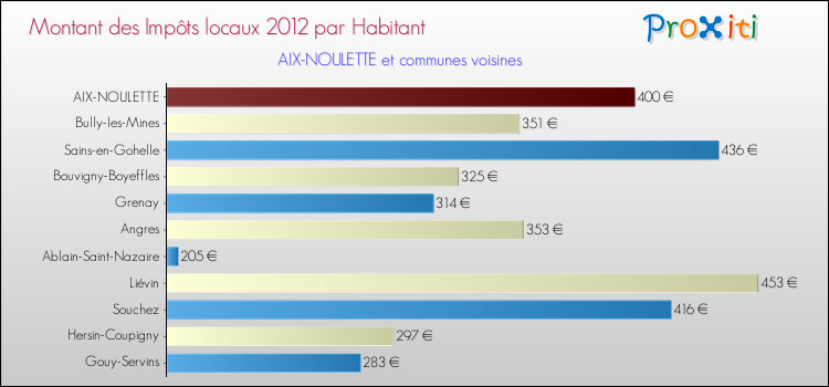 Montant des impôts locaux par Habitant pour AIX-NOULETTE et les communes proches Comparaison des impôts locaux par habitant pour AIX-NOULETTE et les communes voisines