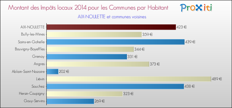 Montant des impôts locaux par Habitant pour AIX-NOULETTE et les communes proches en 2014 Comparaison des impôts locaux par habitant pour AIX-NOULETTE et les communes voisines en 2014