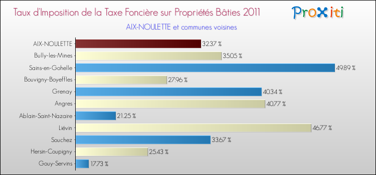 Taux d'imposition de la taxe foncière sur le bati 2011 pour AIX-NOULETTE et les communes proches Comparaison des taux d'imposition de la taxe foncière sur le bati 2011 pour AIX-NOULETTE et les communes voisines