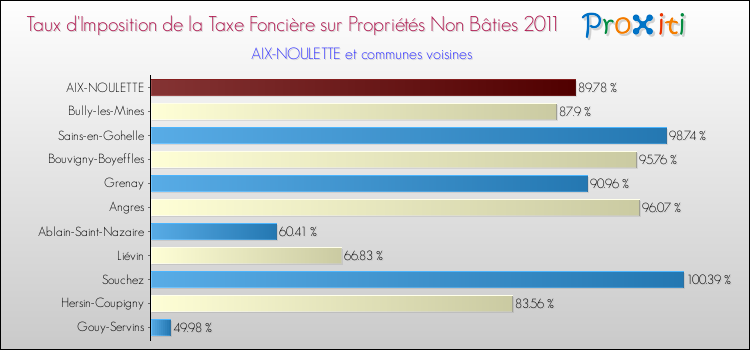 Taux d'imposition de la taxe foncière sur les immeubles et terrains non batis 2011 pour AIX-NOULETTE et les communes proches Comparaison des taux d'imposition de la taxe foncière sur les immeubles et terrains non batis 2011 pour AIX-NOULETTE et les communes voisines