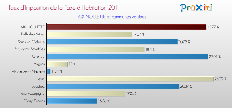 Taux d'imposition de la taxe d'habitation 2011 pour AIX-NOULETTE et les communes proches Comparaison des taux d'imposition de la taxe d'habitation 2011 pour AIX-NOULETTE et les communes voisines