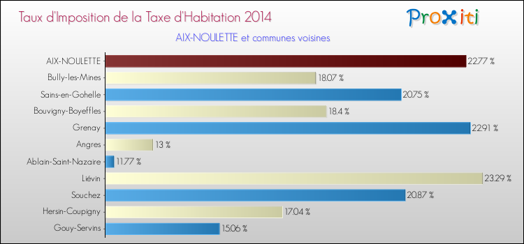 Taux d'imposition de la taxe d'habitation 2014 pour AIX-NOULETTE et les communes proches Comparaison des taux d'imposition de la taxe d'habitation 2014 pour AIX-NOULETTE et les communes voisines