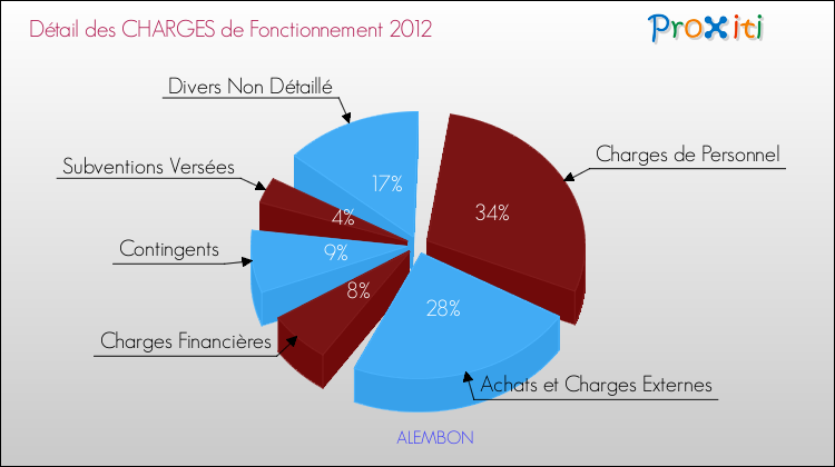 Décomposition des Charges de Fonctionnement 2012 de la commune de ALEMBON Charges de Fonctionnement 2012 pour la commune de ALEMBON