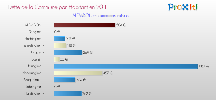 Dette par habitant de la commune en 2011 pour ALEMBON et les communes proches Comparaison de la dette par habitant de la commune en 2011 pour ALEMBON et les communes voisines