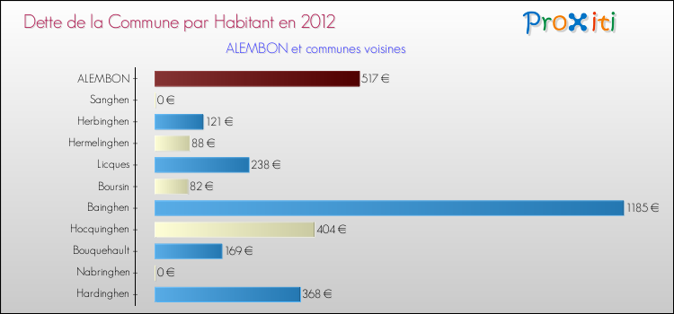 Dette par habitant de la commune en 2012 pour ALEMBON et les communes proches Comparaison de la dette par habitant de la commune en 2012 pour ALEMBON et les communes voisines