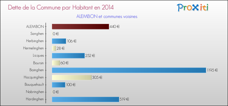 Dette par habitant de la commune en 2014 pour ALEMBON et les communes proches Comparaison de la dette par habitant de la commune en 2014 pour ALEMBON et les communes voisines