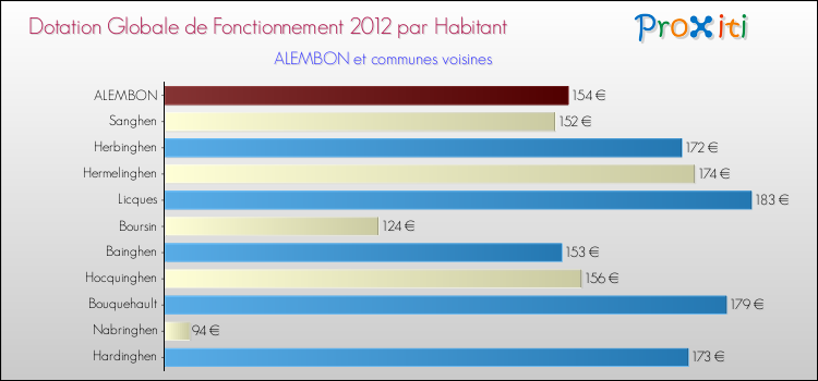 Montant des dotations globales de fonctionnement DGF par Habitant pour ALEMBON et les communes proches Comparaison des des dotations globales de fonctionnement DGF par habitant pour ALEMBON et les communes voisines