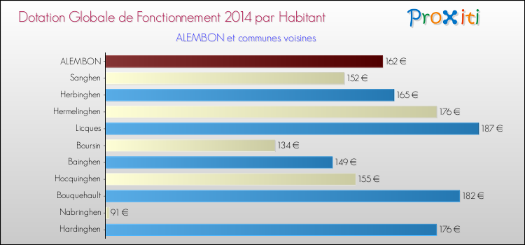 Montant des dotations globales de fonctionnement DGF par Habitant pour ALEMBON et les communes proches en 2014. Comparaison des des dotations globales de fonctionnement DGF par habitant pour ALEMBON et les communes voisines en 2014.