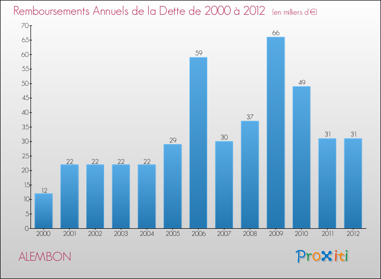 Evolution de l'annuité de la dette pour la commune de ALEMBON de 2000 à 2012 Annuités de la dette pour ALEMBON de 2000 à 2012