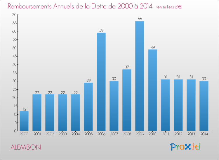 Evolution de l'annuité de la dette pour la commune de ALEMBON de 2000 à 2014 Annuités de la dette pour ALEMBON de 2000 à 2014