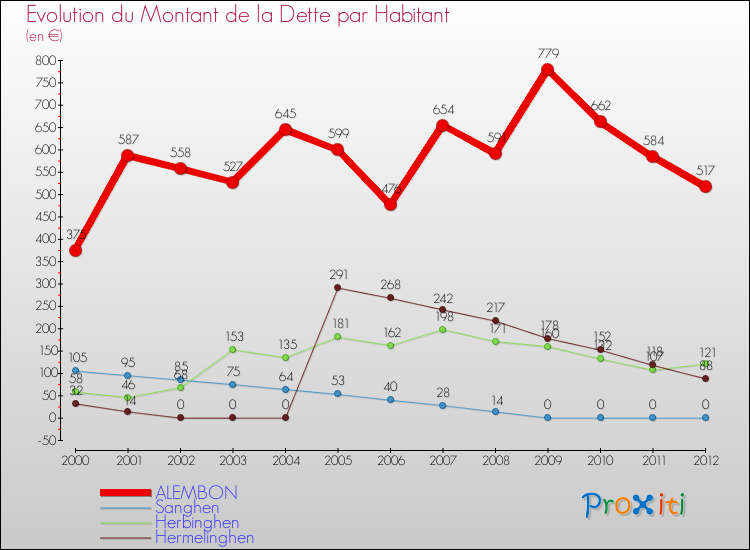 Evolution de la dette par habitant pour la commune de ALEMBON et les communes proches de 2000 à 2012 Comparaison de la dette par habitant pour ALEMBON et les communes voisines de 2000 à 2012