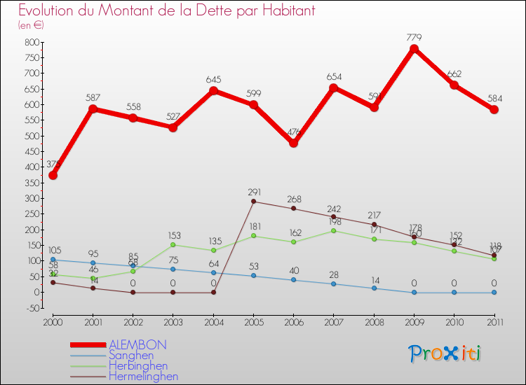 Evolution de la dette par habitant pour la commune de ALEMBON et les communes proches Comparaison de la dette par habitant pour ALEMBON et les communes voisines
