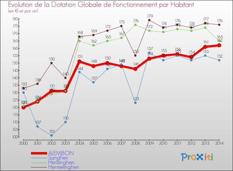 Evolution et montant de la dotation globale de fonctionnement par Habitant pour ALEMBON et les communes proches de 2000 à 2014. Comparaison des dotations globales de fonctionnement par habitant pour ALEMBON et les communes voisines de 2000 à 2014.