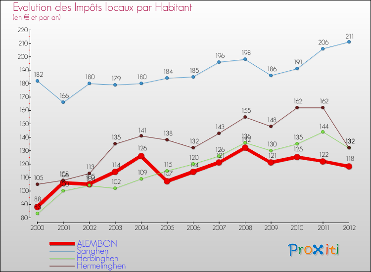 Evolution et montant des impôts locaux par Habitant pour ALEMBON et les communes proches Comparaison des impôts locaux par habitant pour ALEMBON et les communes voisines