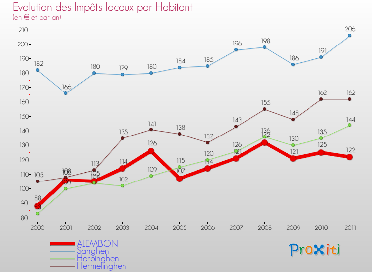 Evolution et montant des impôts locaux par Habitant pour ALEMBON et les communes proches Comparaison des impôts locaux par habitant pour ALEMBON et les communes voisines