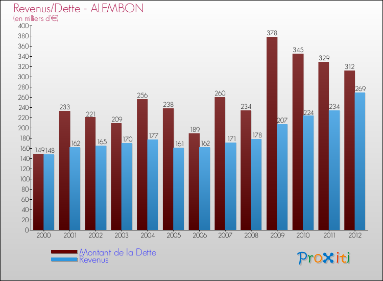 Evolution comparée de la dette et des revenus pour la commune de ALEMBON de 2000 à 2012 Comparaison de la dette et des revenus pour ALEMBON de 2000 à 2012