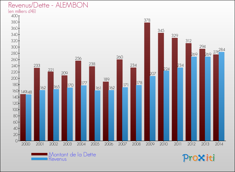 Evolution comparée de la dette et des revenus pour la commune de ALEMBON de 2000 à 2014 Comparaison de la dette et des revenus pour ALEMBON de 2000 à 2014