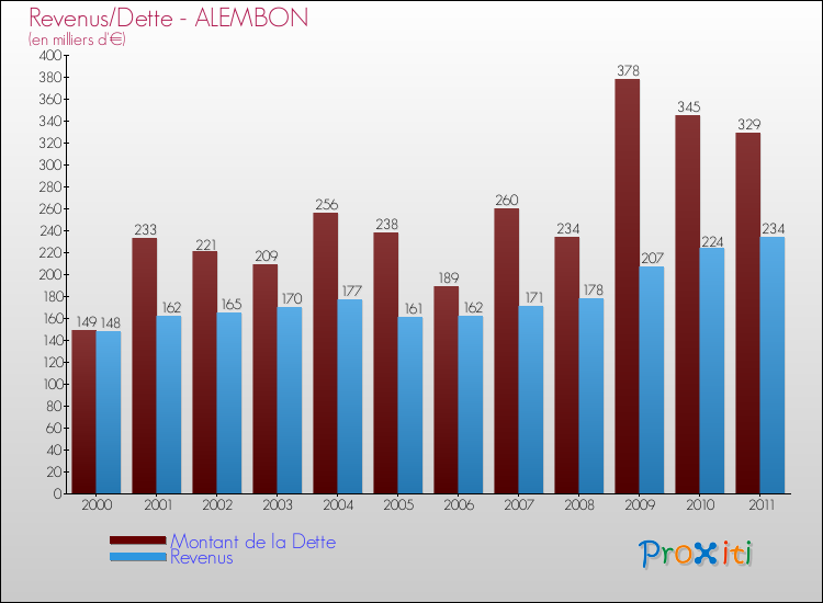 Evolution comparée de la dette et des revenus pour la commune de ALEMBON de 2000 à 2011 Comparaison de la dette et des revenus pour ALEMBON de 2000 à 2011