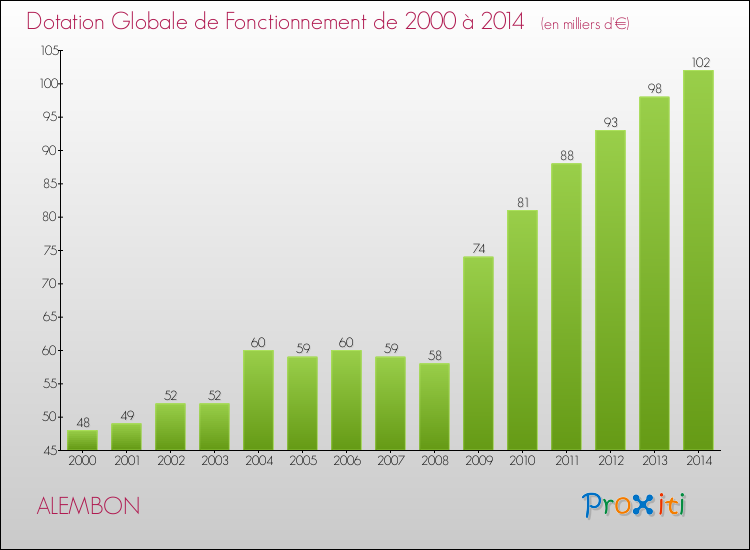 Evolution du montant de la Dotation Globale de Fonctionnement pour la commune de ALEMBON de 2000 à 2014 Evolution du montant de la Dotation Globale de Fonctionnement pour ALEMBON de 2000 à 2014