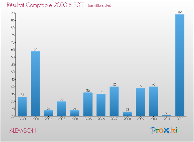 Evolution du résultat comptable pour la commune de ALEMBON de 2000 à 2012 Evolution du résultat comptable pour ALEMBON de 2000 à 2012