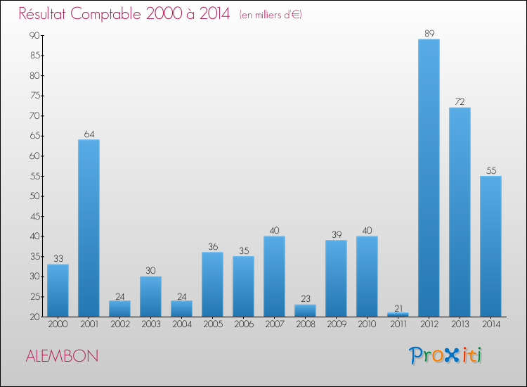 Evolution du résultat comptable pour la commune de ALEMBON de 2000 à 2014 Evolution du résultat comptable pour ALEMBON de 2000 à 2014
