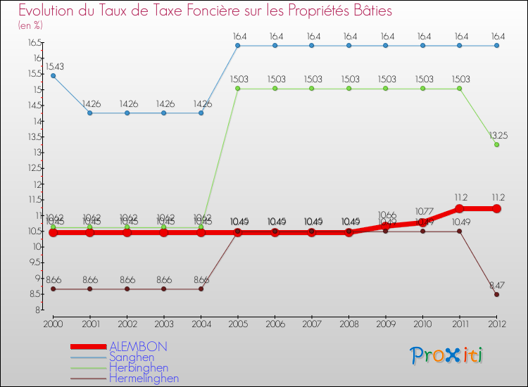 Evolution du taux de la taxe foncière sur le bati pour ALEMBON et les communes proches de 2000 à 2012 Comparaison des taux de taxe foncière sur le bati pour ALEMBON et les communes voisines de 2000 à 2012