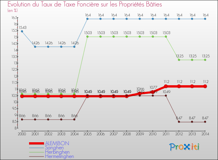 Evolution du taux de la taxe foncière sur le bati pour ALEMBON et les communes proches de 2000 à 2014 Comparaison des taux de taxe foncière sur le bati pour ALEMBON et les communes voisines de 2000 à 2014