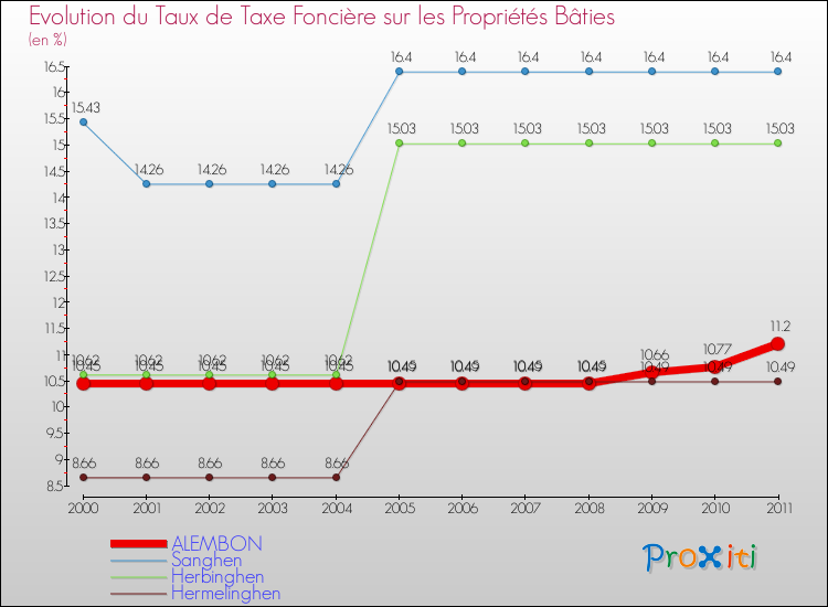 Evolution du taux de la taxe foncière sur le bati pour ALEMBON et les communes proches Comparaison des taux de taxe foncière sur le bati pour ALEMBON et les communes voisines