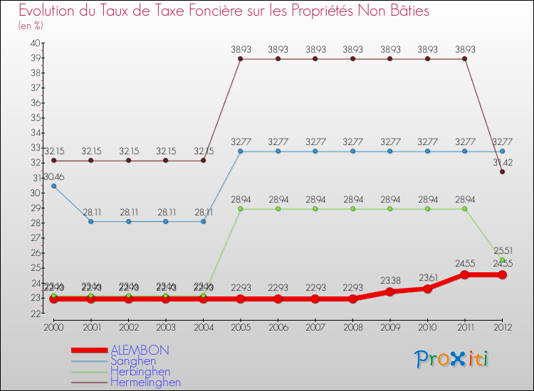 Evolution du taux de la taxe foncière sur les immeubles et terrains non batis pour ALEMBON et les communes proches de 2000 à 2012 Comparaison des taux de la taxe foncière sur les immeubles et terrains non batis pour ALEMBON et les communes voisines de 2000 à 2012