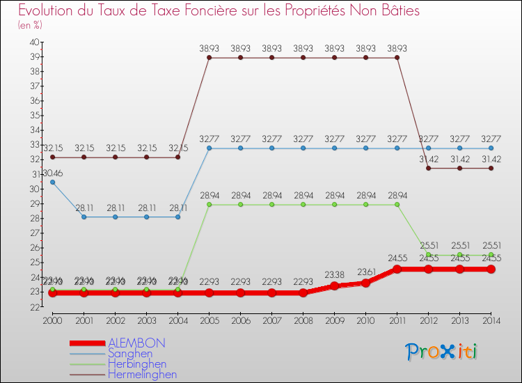 Evolution du taux de la taxe foncière sur les immeubles et terrains non batis pour ALEMBON et les communes proches de 2000 à 2014 Comparaison des taux de la taxe foncière sur les immeubles et terrains non batis pour ALEMBON et les communes voisines de 2000 à 2014