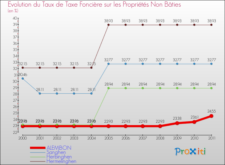 Evolution du taux de la taxe foncière sur les immeubles et terrains non batis pour ALEMBON et les communes proches Comparaison des taux de la taxe foncière sur les immeubles et terrains non batis pour ALEMBON et les communes voisines