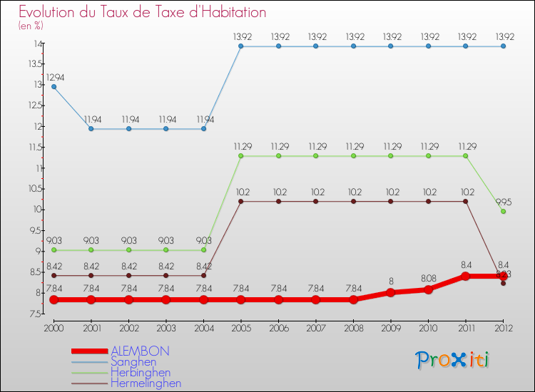 Evolution du taux de la taxe d'habitation pour ALEMBON et les communes proches Comparaison des taux de la taxe d'habitation pour ALEMBON et les communes voisines