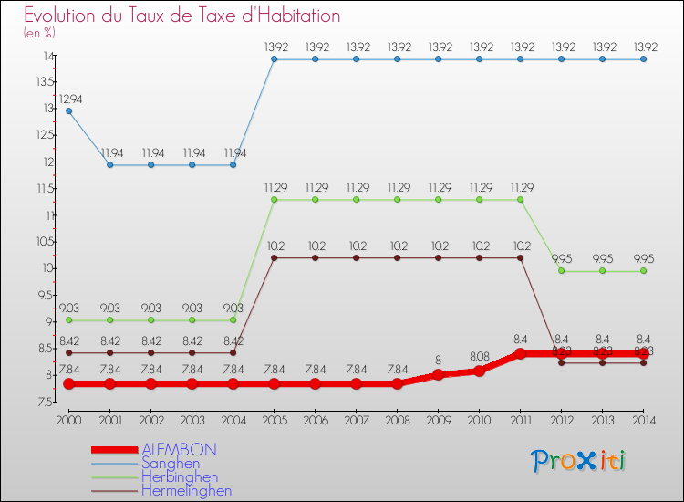 Evolution du taux de la taxe d'habitation pour ALEMBON et les communes proches de 2000 à 2014 Comparaison des taux de la taxe d'habitation pour ALEMBON et les communes voisines de 2000 à 2014