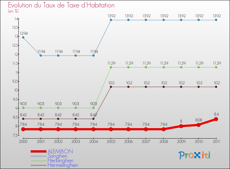 Evolution du taux de la taxe d'habitation pour ALEMBON et les communes proches Comparaison des taux de la taxe d'habitation pour ALEMBON et les communes voisines