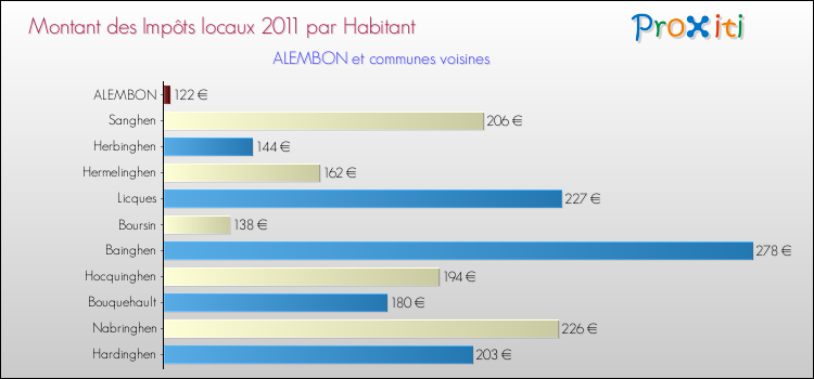 Montant des impôts locaux par Habitant pour ALEMBON et les communes proches Comparaison des impôts locaux par habitant pour ALEMBON et les communes voisines