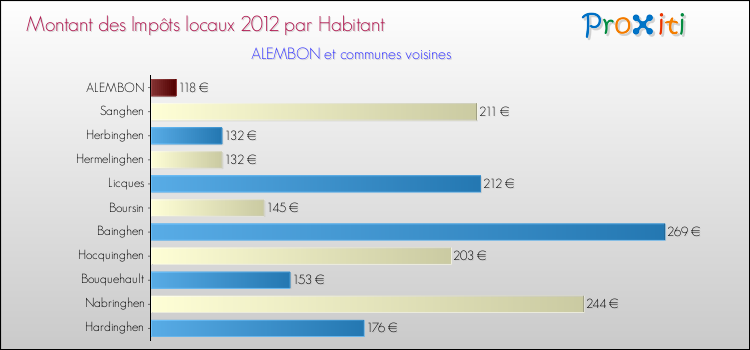 Montant des impôts locaux par Habitant pour ALEMBON et les communes proches Comparaison des impôts locaux par habitant pour ALEMBON et les communes voisines