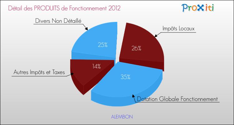 Décomposition du Budget de Fonctionnement 2012 de la commune de ALEMBON Budget de Fonctionnement 2012 pour la commune de ALEMBON