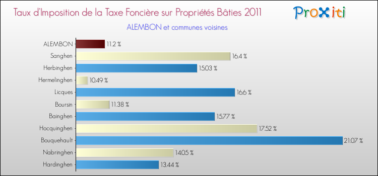 Taux d'imposition de la taxe foncière sur le bati 2011 pour ALEMBON et les communes proches Comparaison des taux d'imposition de la taxe foncière sur le bati 2011 pour ALEMBON et les communes voisines